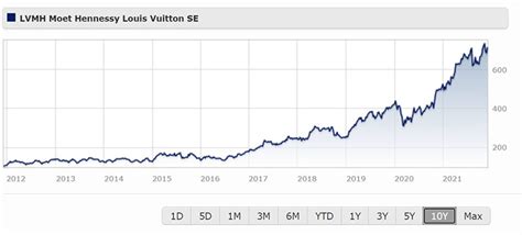 lvmh moet hennessy louis vuitton se share price